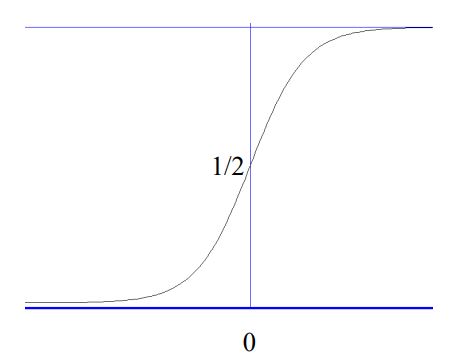 logisticFunction