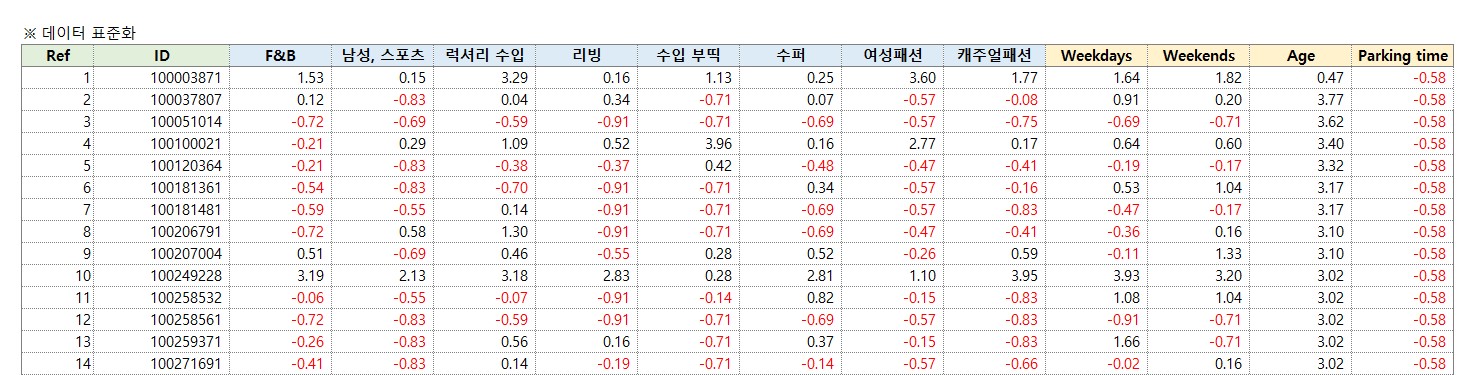 표준화