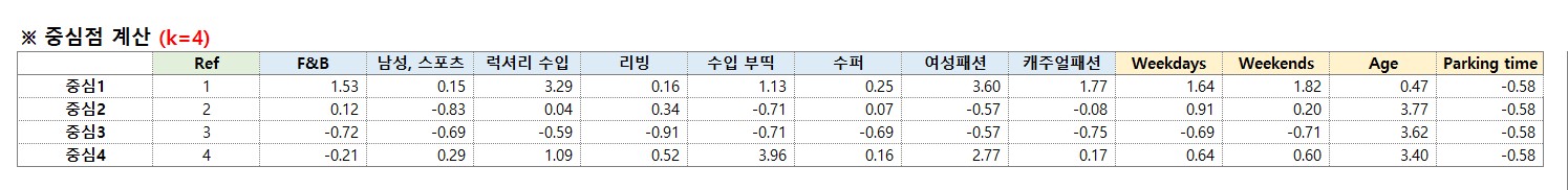 중심점