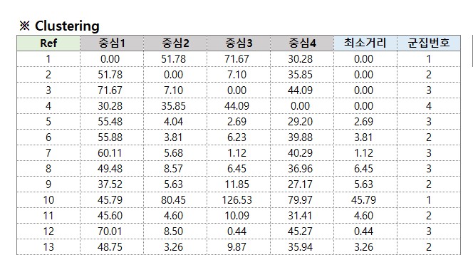 군집화