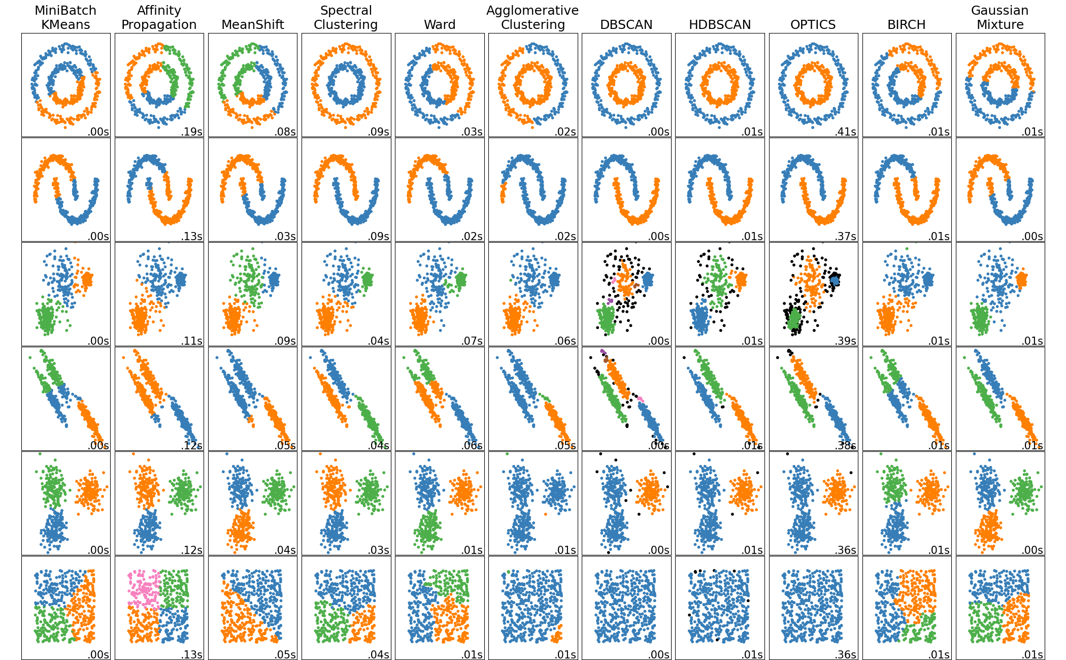 clustering