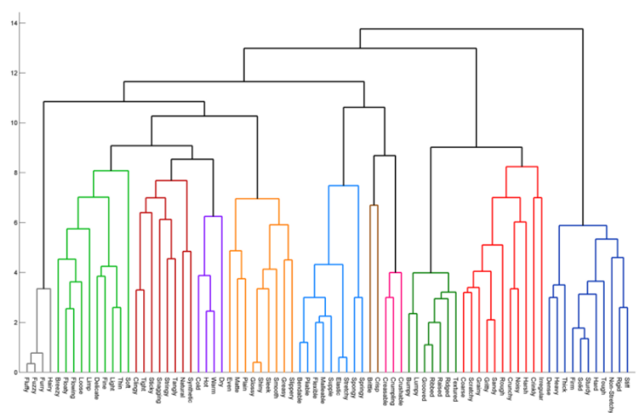 hierarchical